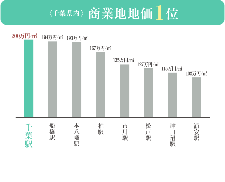 千葉県内 商業地地価の比較